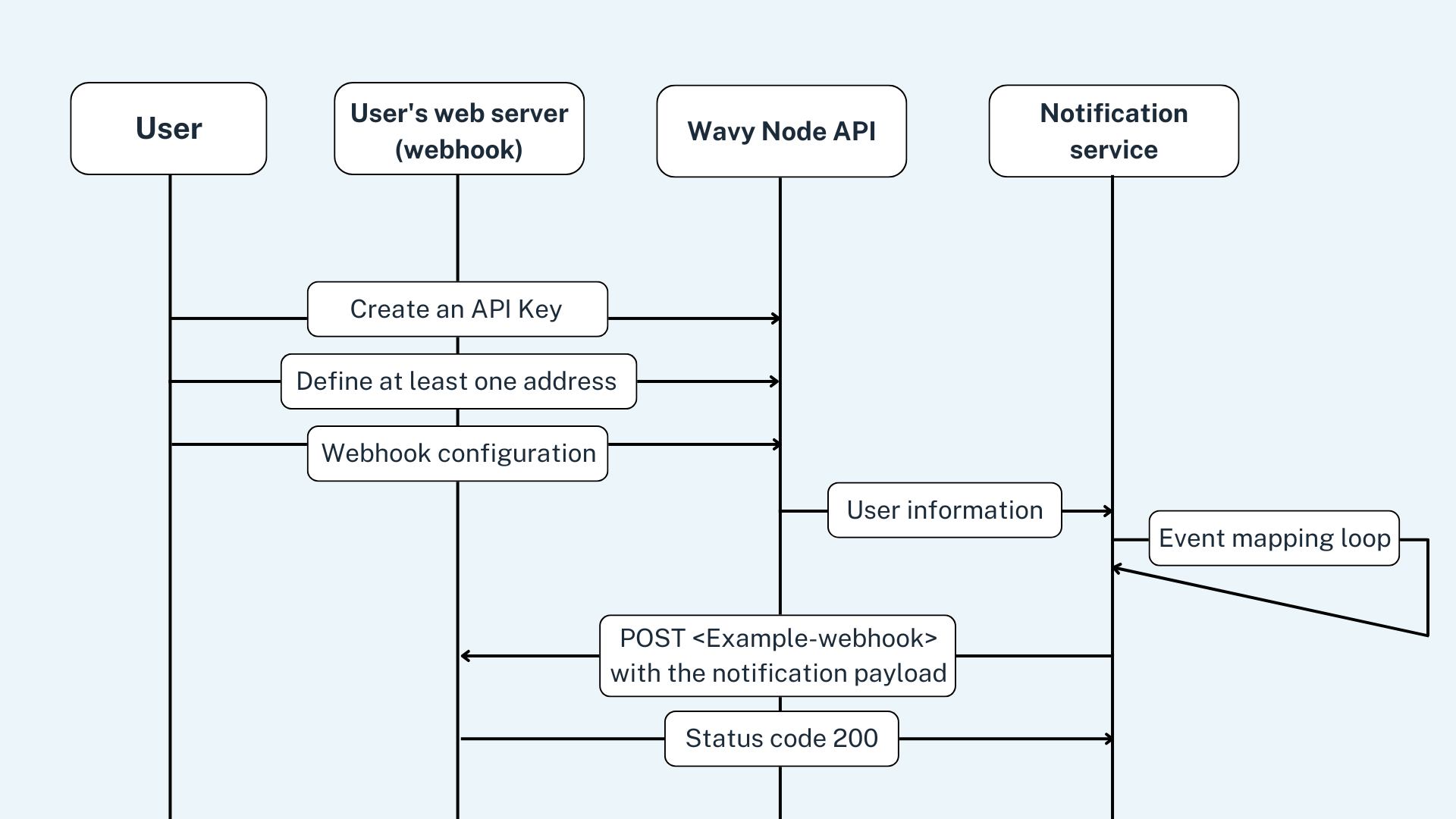 [Notifications Diagram]